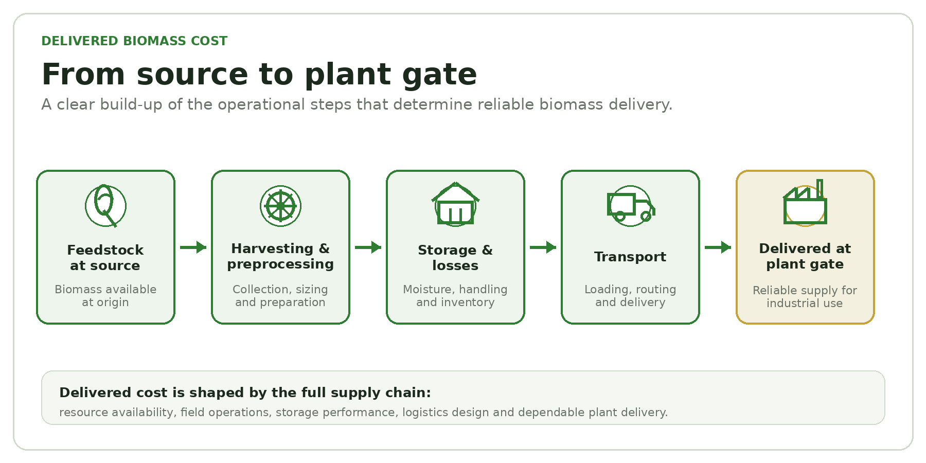 Delivered biomass cost build-up as handling, storage losses and transport increase with supply radius