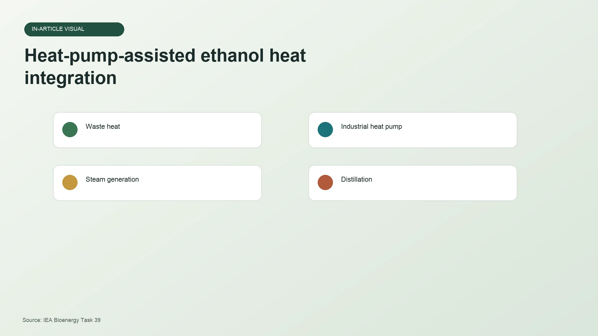 Heat Pumps Could Decarbonise Existing Ethanol Plants Faster Than New Fuel Pathways Scale chart