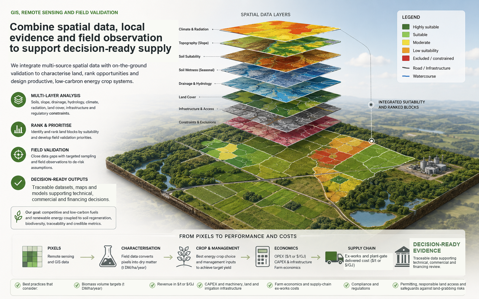 Land assessment infographic showing GIS layers, field validation, crop and management selection, cost metrics, compliance and responsible land-access safeguards.