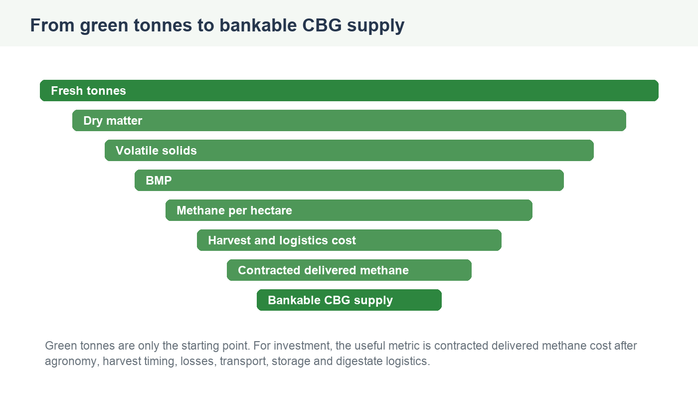Funnel diagram from fresh tonnes to dry matter volatile solids methane and bankable CBG supply