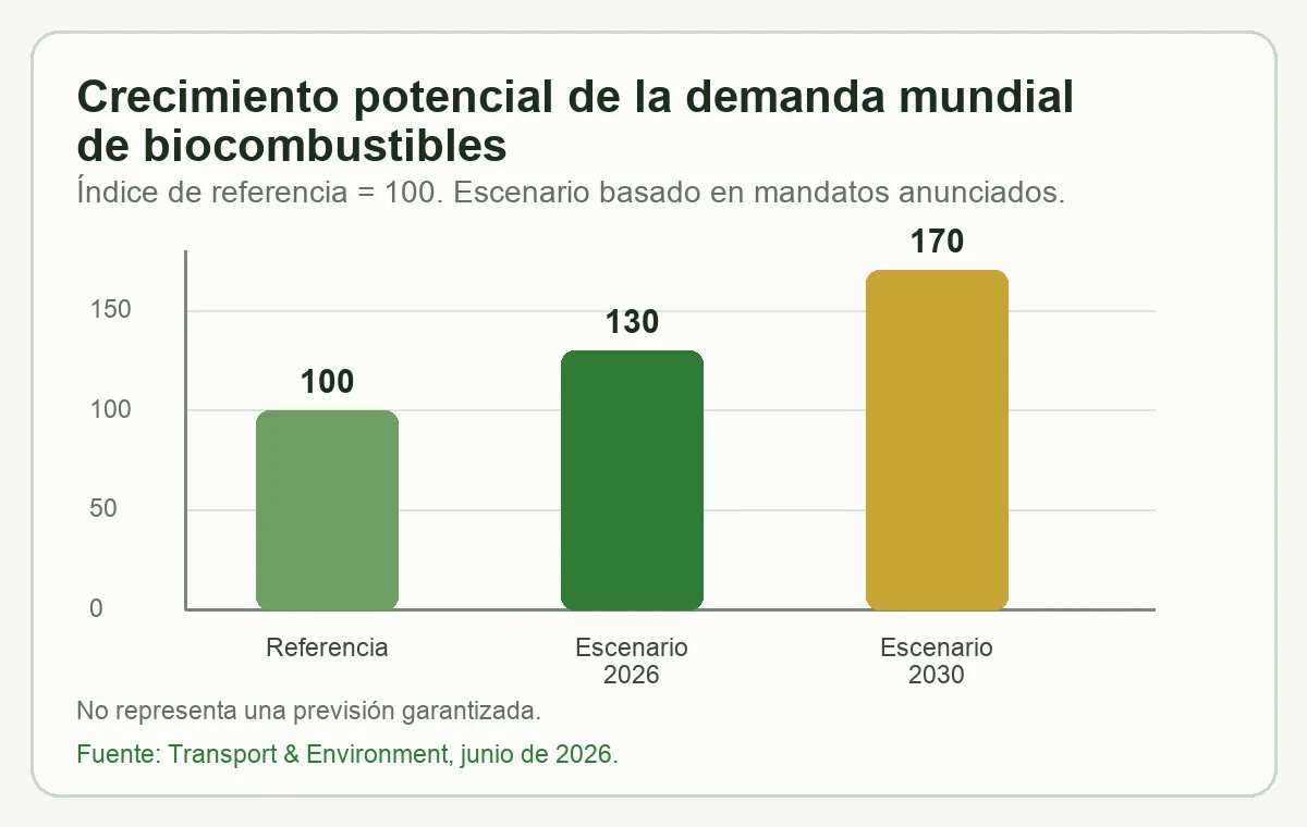 Gráfico de barras sobre el crecimiento potencial de la demanda mundial de biocombustibles hacia 2030