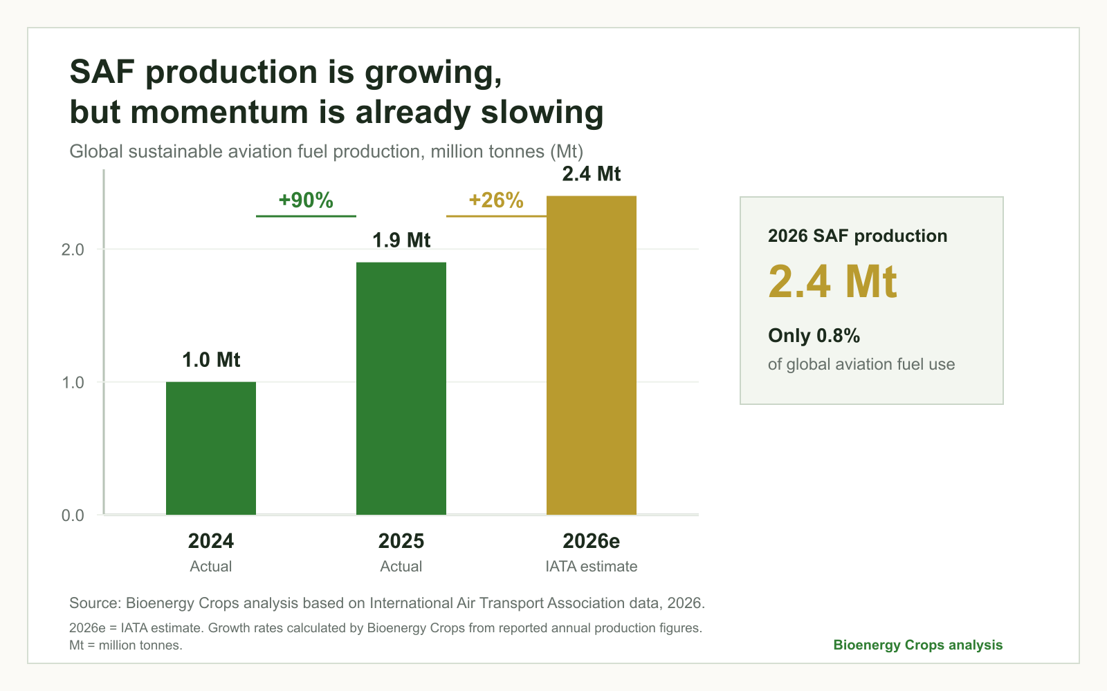 Global SAF production increased from 1.0 million tonnes in 2024 to 1.9 million tonnes in 2025 and is estimated by IATA to reach 2.4 million tonnes in 2026.