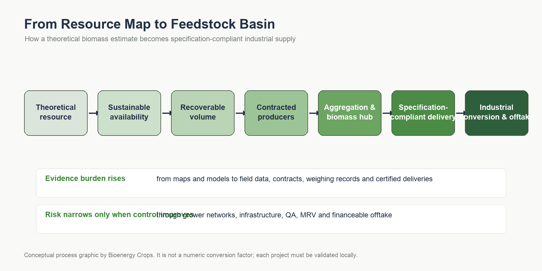 Process graphic showing how theoretical biomass resources progress toward specification-compliant industrial feedstock delivery.