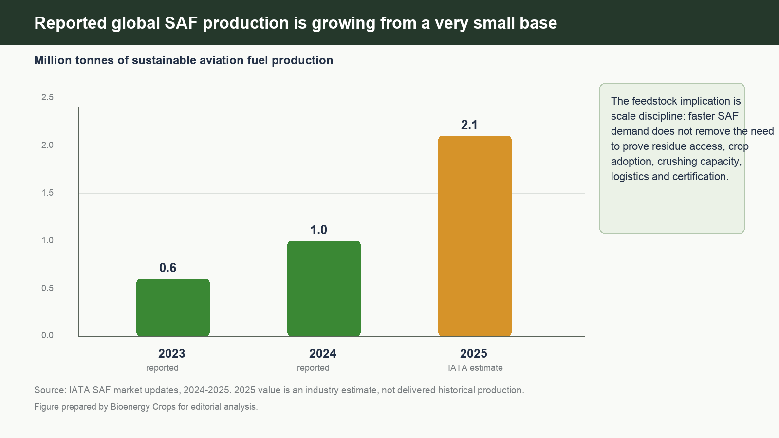 Bar chart showing reported global SAF production in 2023 and 2024 and an IATA estimate for 2025.