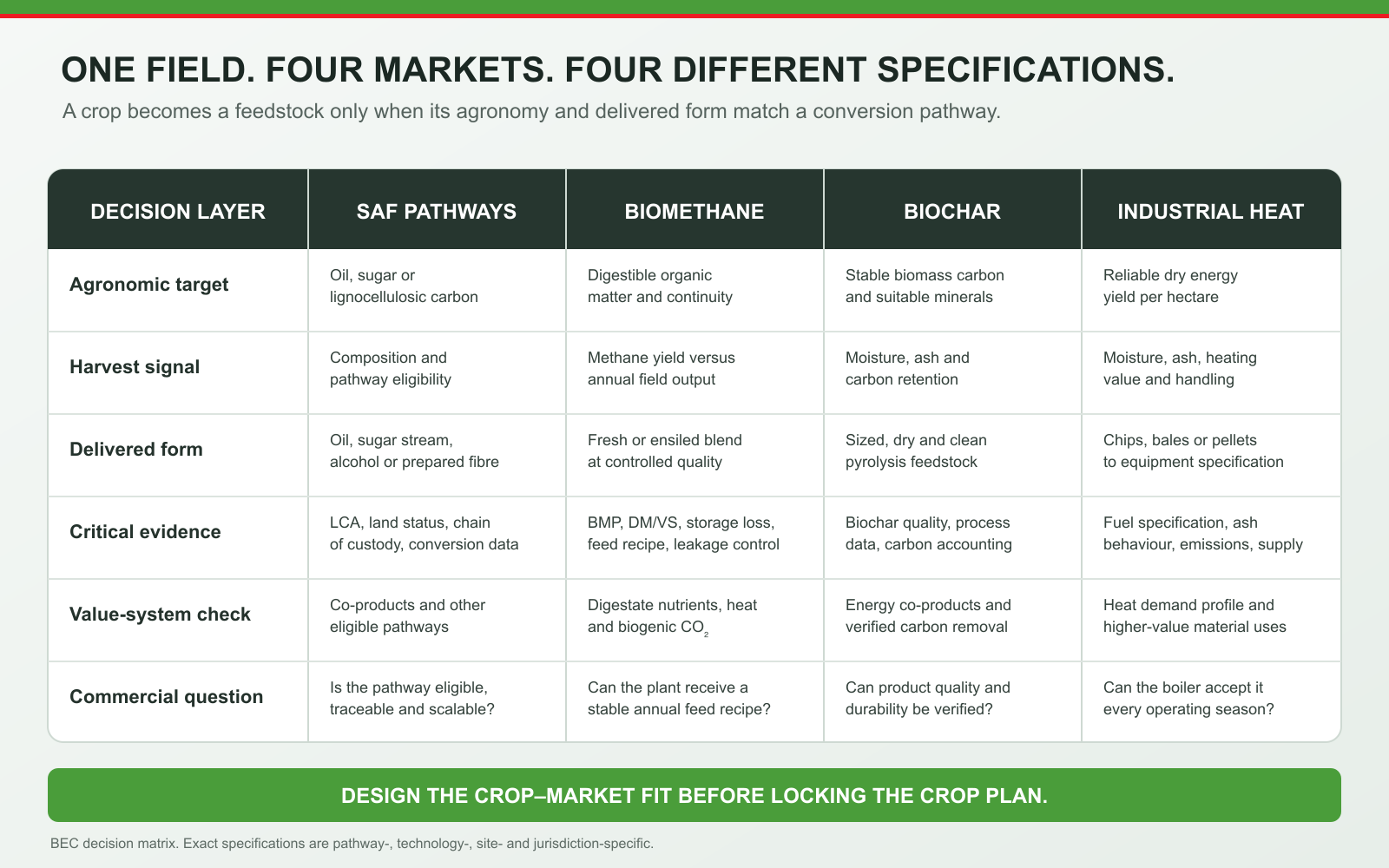 BEC matrix comparing crop and feedstock requirements for SAF, biomethane, biochar and industrial heat.