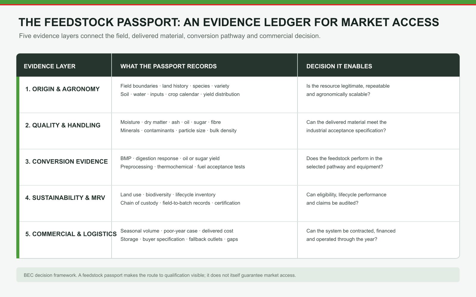 BEC evidence ledger showing the five layers of a feedstock passport and the decisions each layer enables.