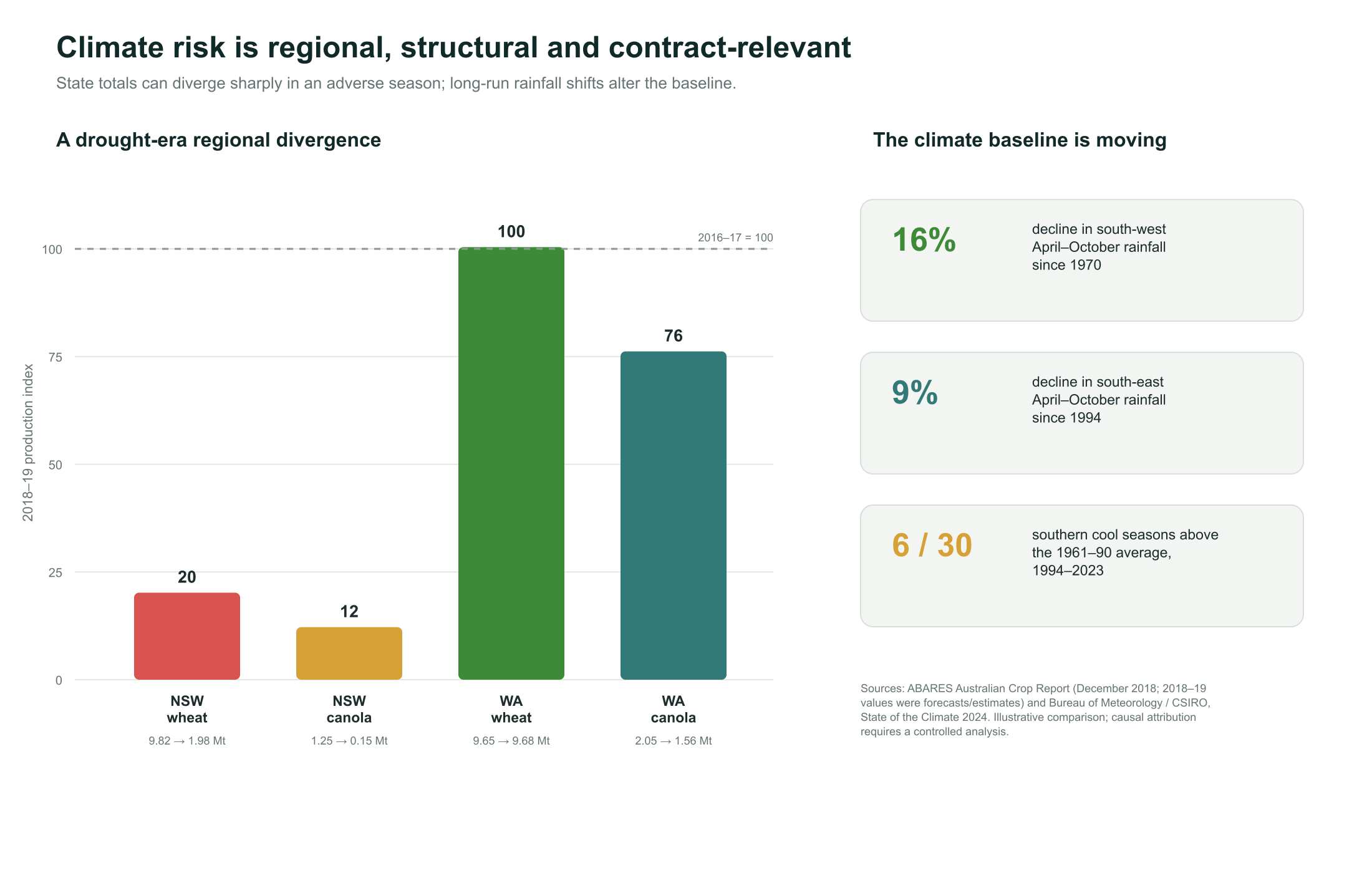 Australian drought-era crop production and long-term rainfall indicators