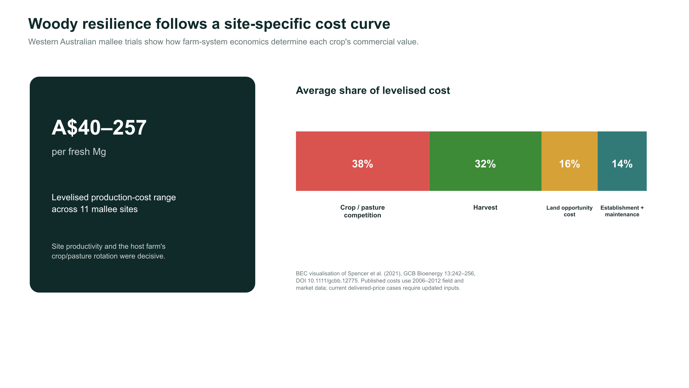 Western Australian mallee production-cost range and cost structure
