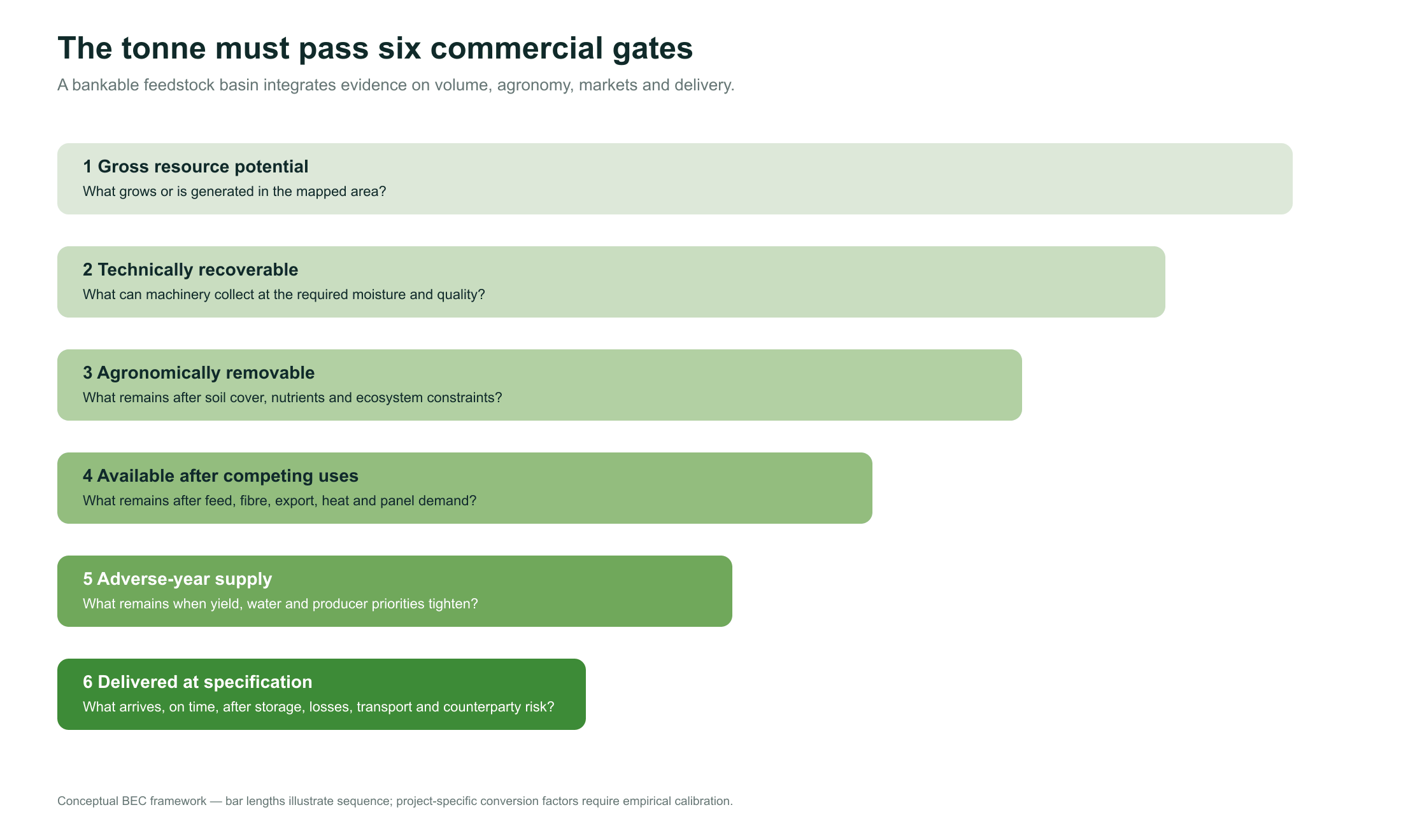 The tonne must pass six commercial gates