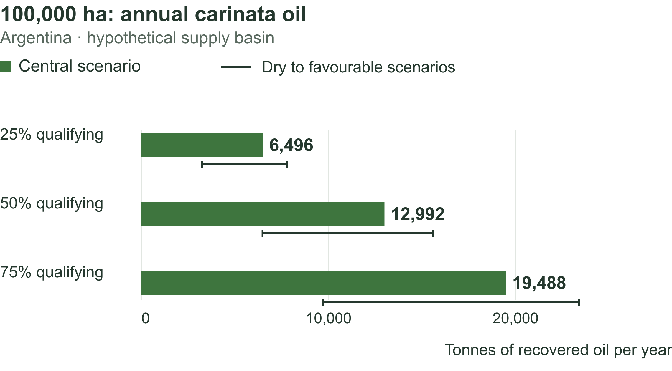 For a hypothetical 100000-hectare Argentine basin with 60 percent farmer participation and carinata once every two years, changing the qualifying area from 25 to 50 to 75 percent changes central annual oil supply from 6496 to 12992 to 19488 tonnes