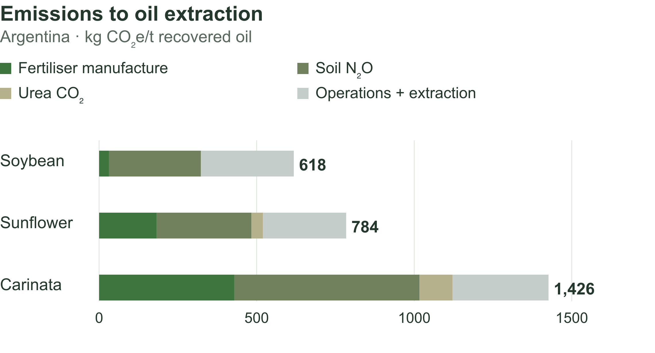 Illustrative central crop scenarios: soybean oil 618, sunflower oil 784 and carinata oil 1426 kilograms CO2 equivalent per tonne at extraction, with fertiliser and soil emissions making the largest contribution for carinata
