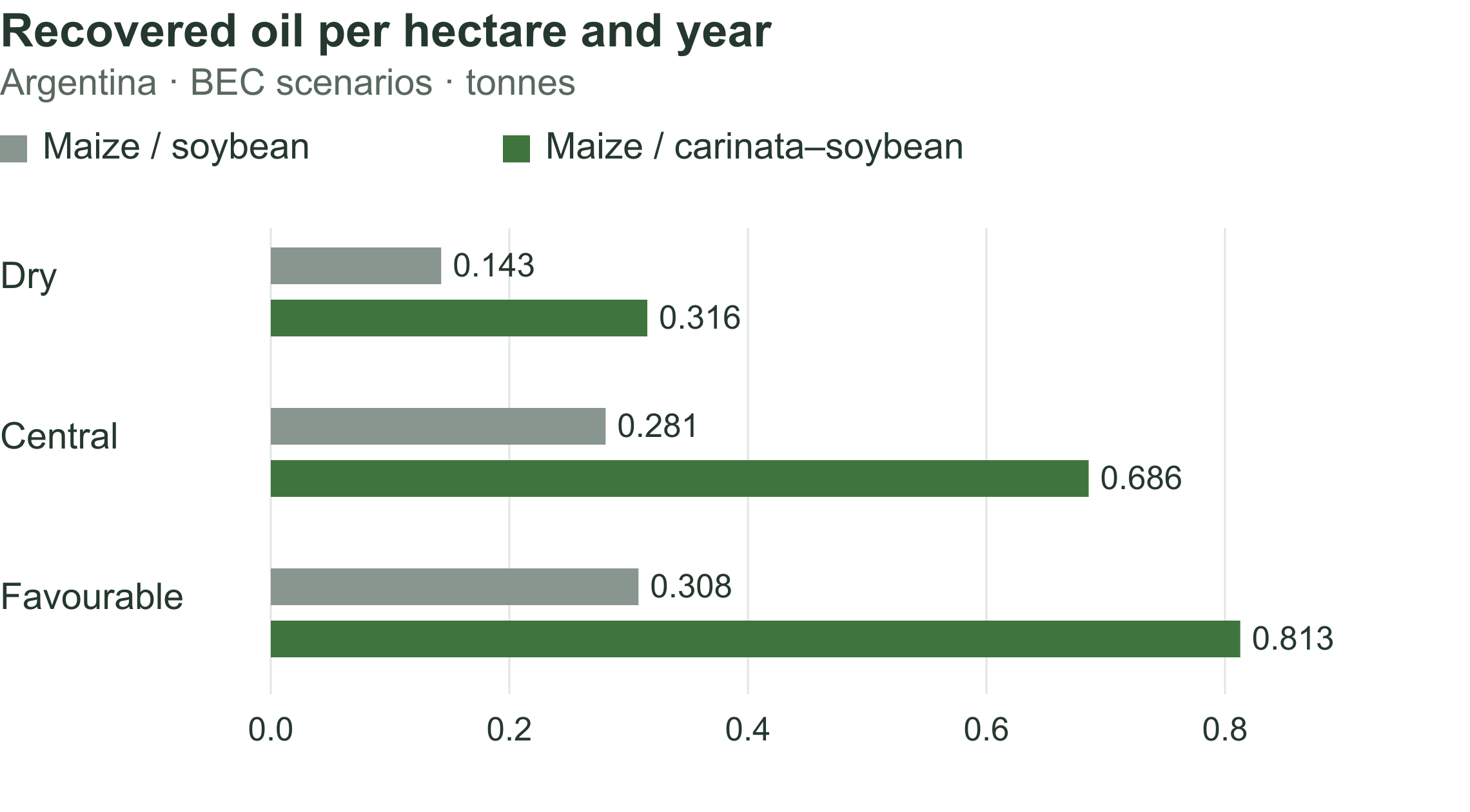 BEC scenarios: annual recovered oil rises from 0.143 to 0.316 tonnes per hectare in the dry scenario, from 0.281 to 0.686 centrally, and from 0.308 to 0.813 in the favourable scenario when carinata is added