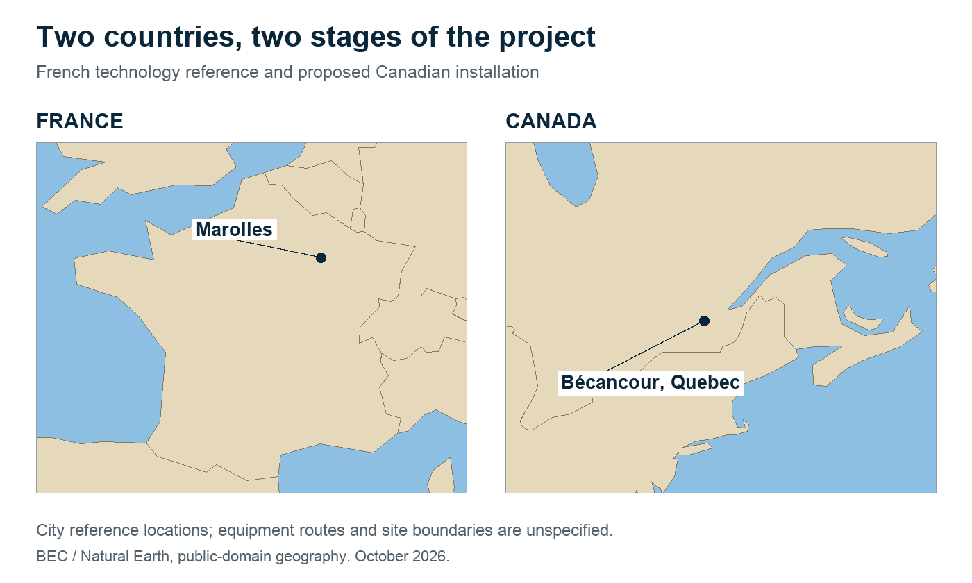 Haffner’s technology reference is in Marolles, France; the proposed plant is in Bécancour, Canada. The order combines equipment supplied from France with manufacturing under licence in Canada.