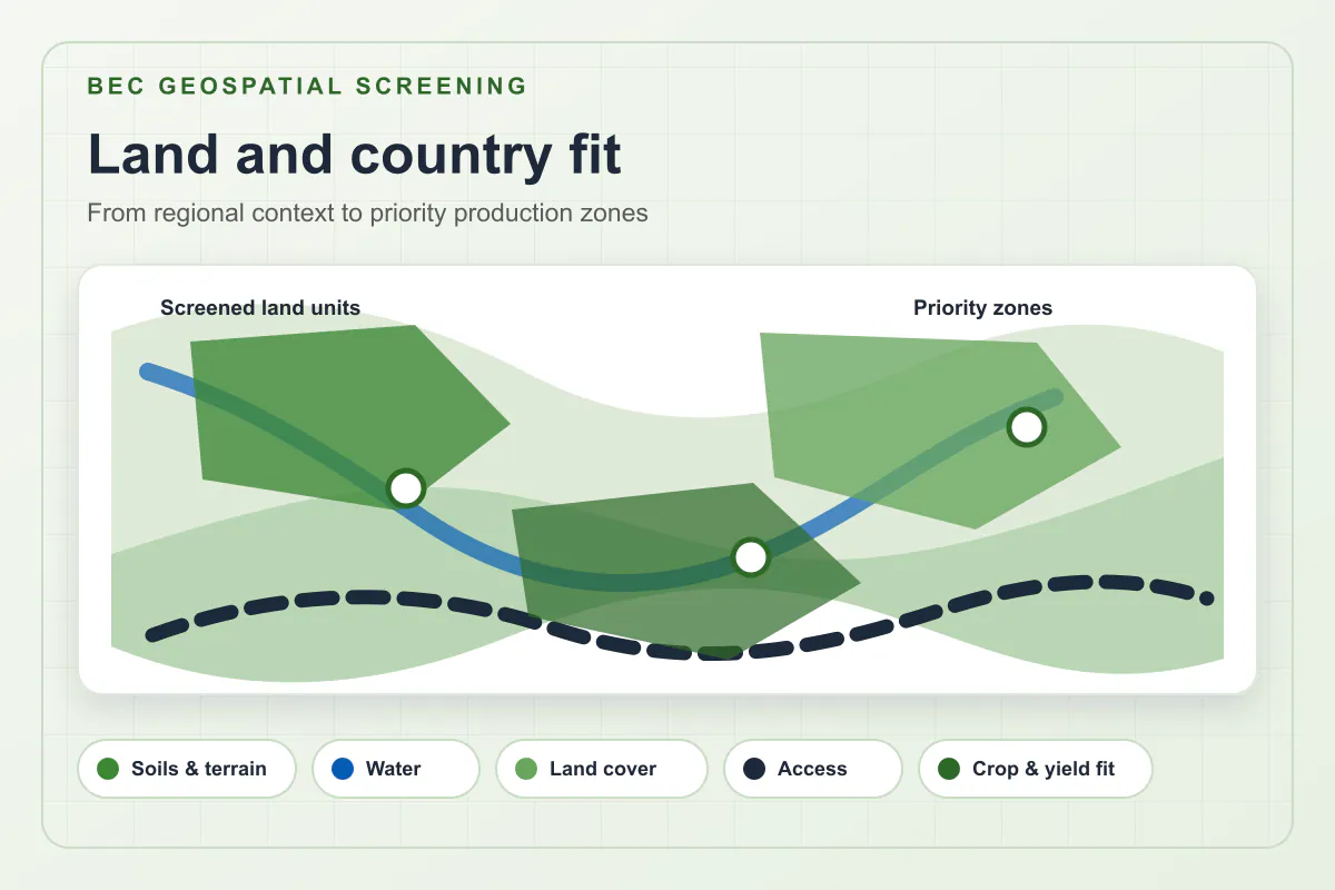 BEC geospatial screening diagram combining terrain, water, land cover, access and crop fit