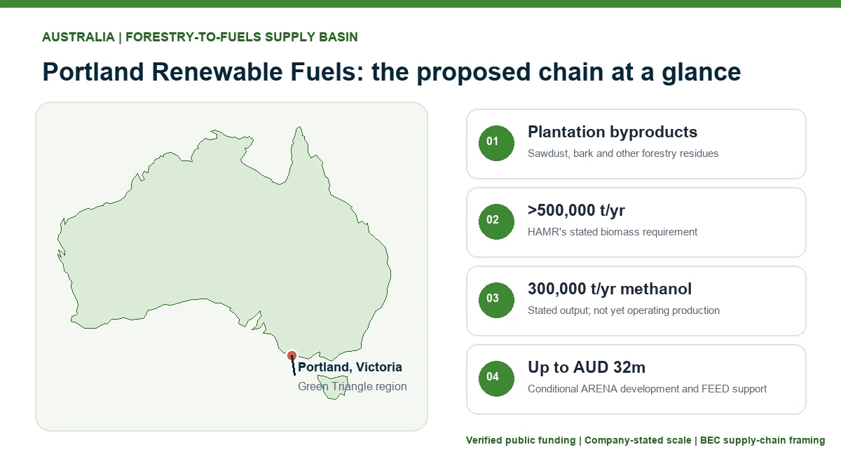 Map of Australia locating Portland, Victoria, with the proposed HAMR forestry residues to methanol chain